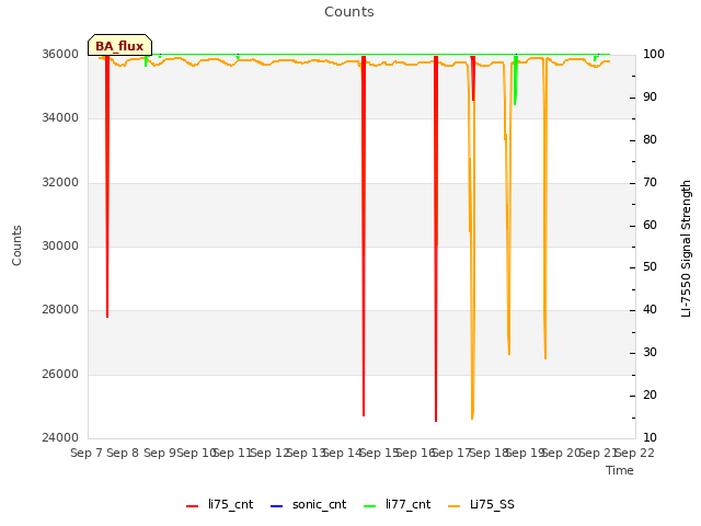 plot of Counts