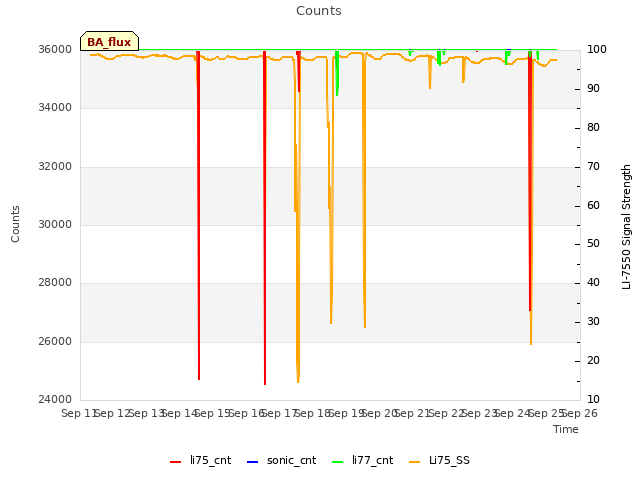 plot of Counts