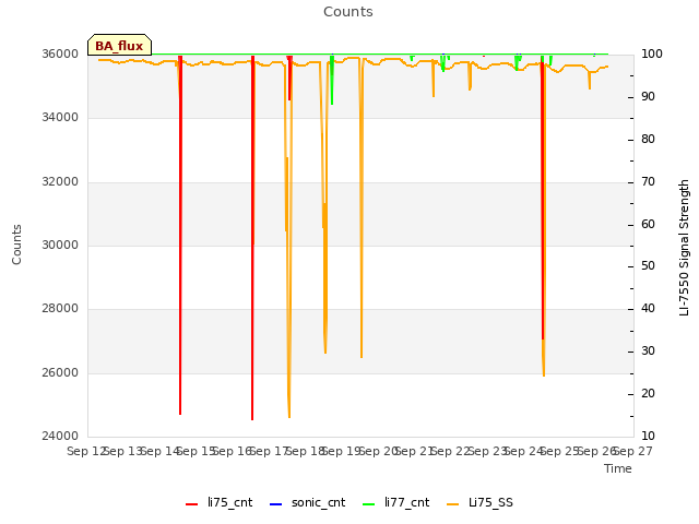 plot of Counts