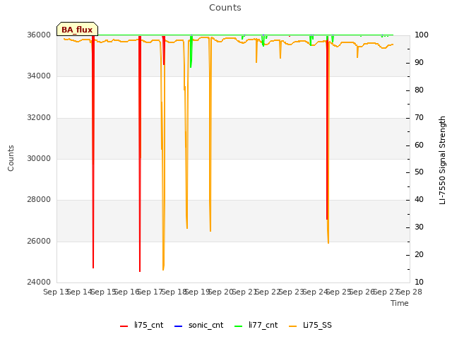 plot of Counts