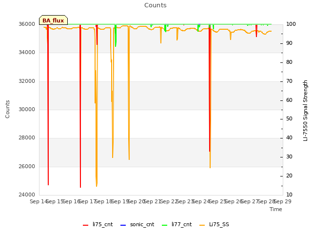 plot of Counts