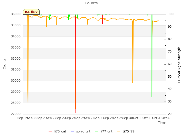 plot of Counts