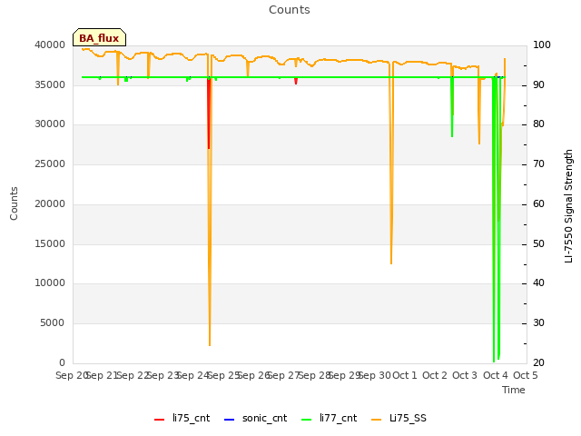 plot of Counts