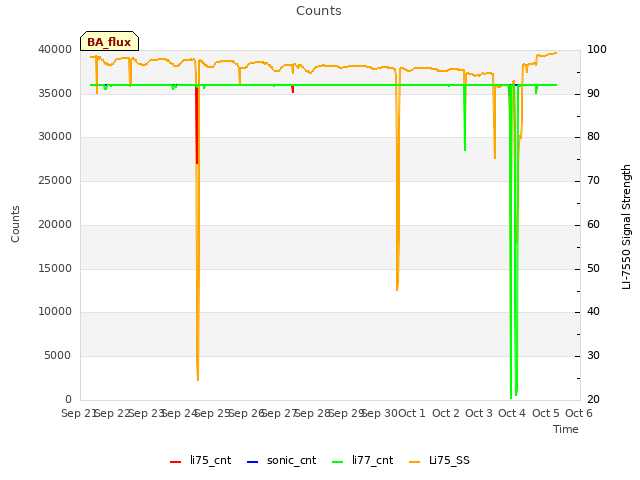 plot of Counts