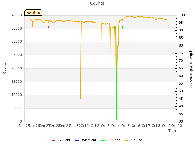 plot of Counts