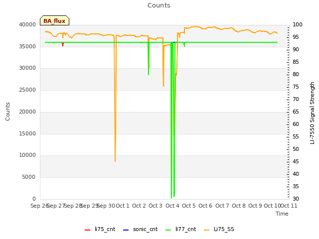 plot of Counts