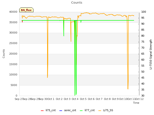 plot of Counts