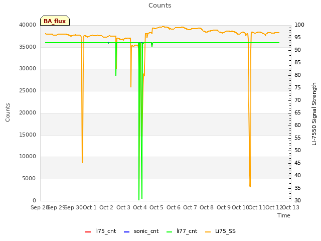 plot of Counts