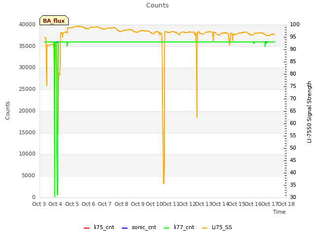 plot of Counts