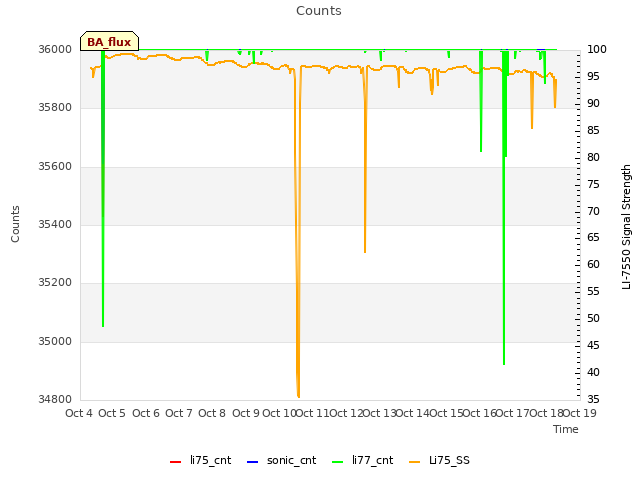 plot of Counts