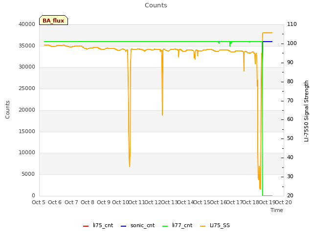 plot of Counts