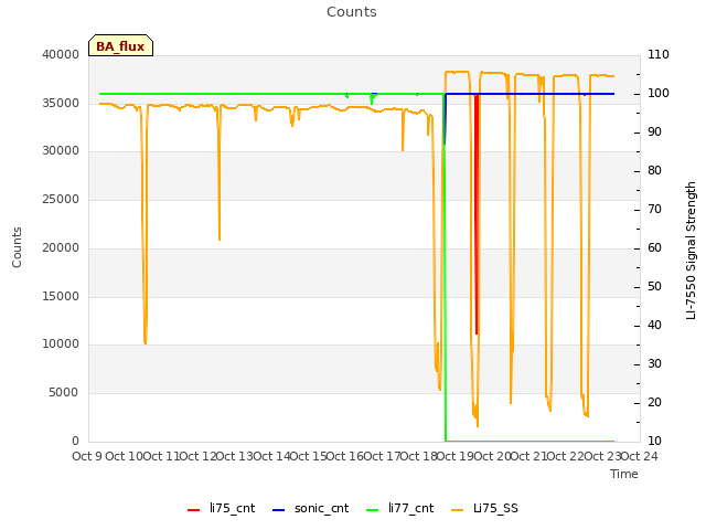 plot of Counts