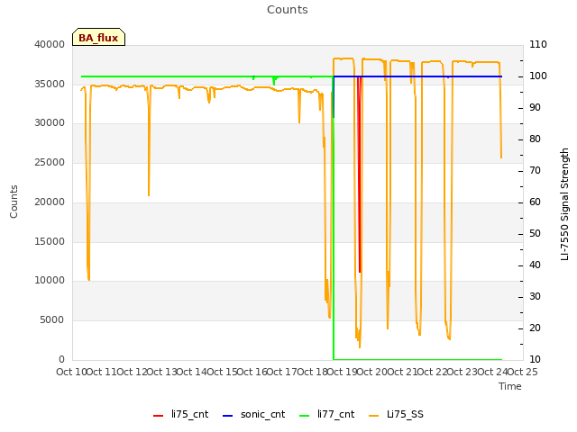 plot of Counts