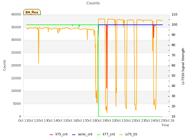 plot of Counts