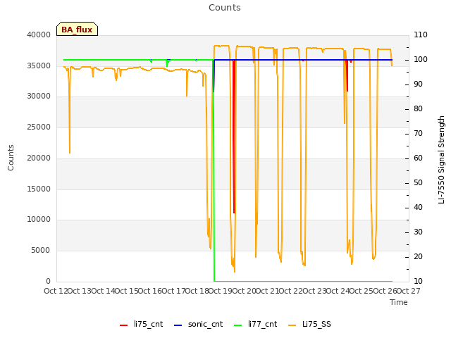 plot of Counts