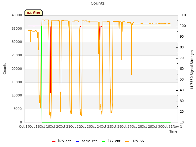 plot of Counts