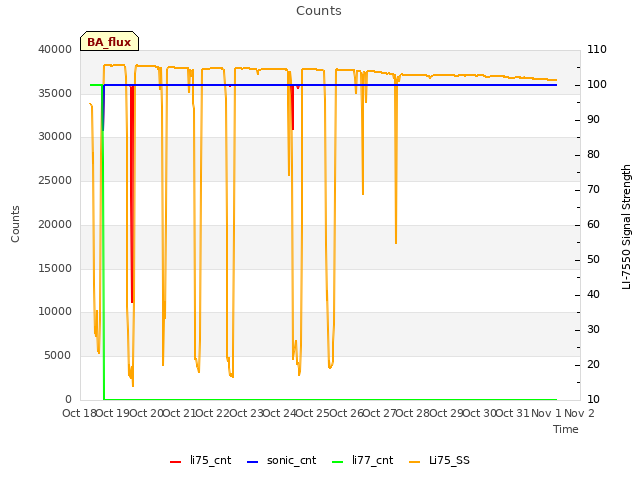 plot of Counts