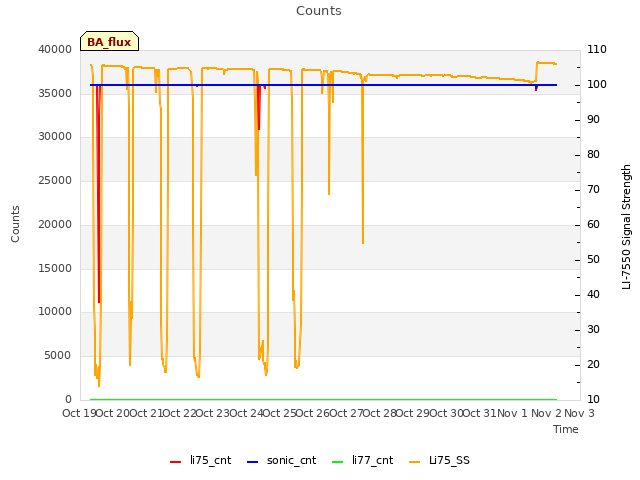 plot of Counts