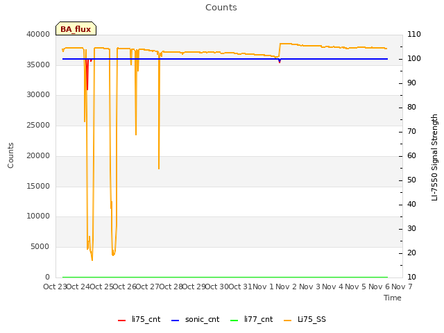 plot of Counts