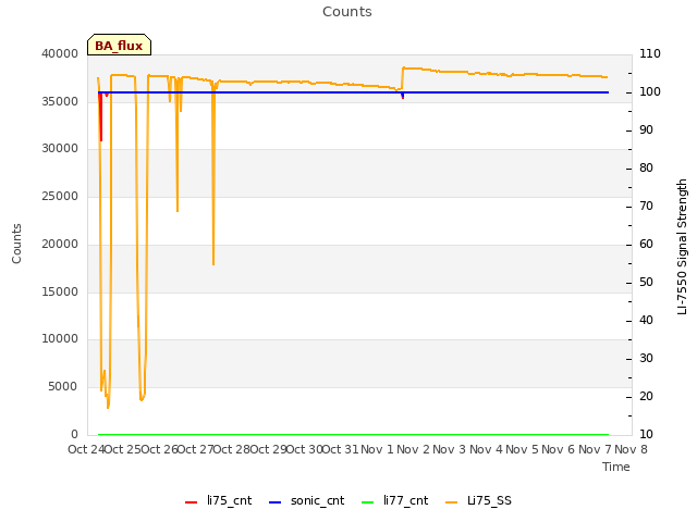 plot of Counts