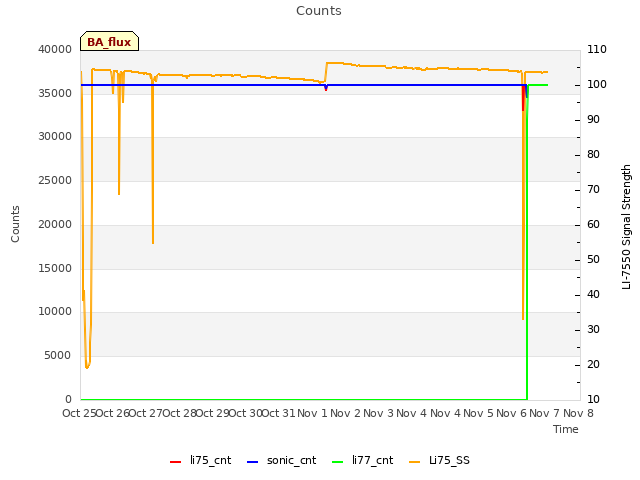 plot of Counts