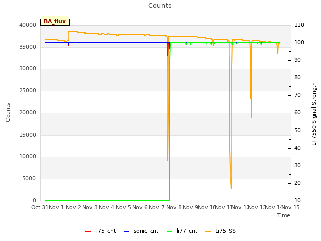 plot of Counts