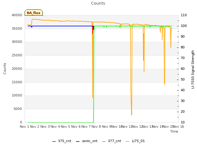 plot of Counts