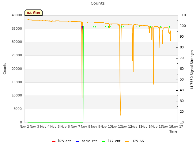 plot of Counts