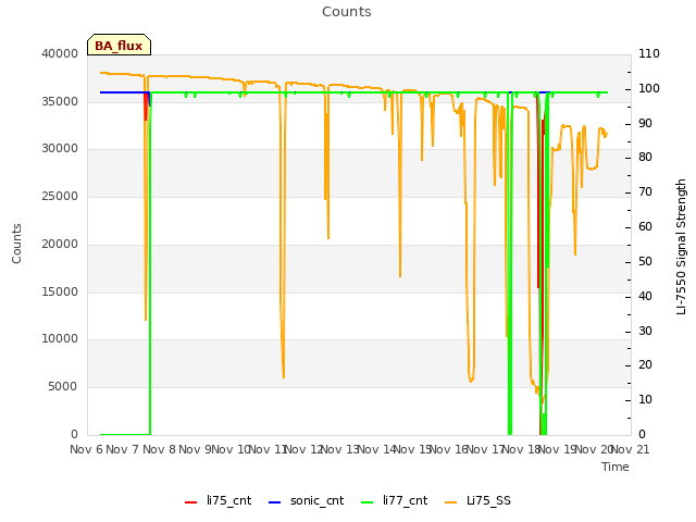 plot of Counts