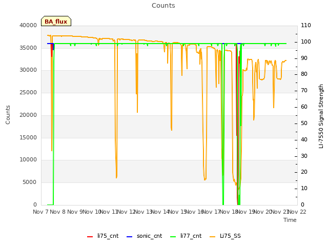 plot of Counts