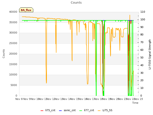 plot of Counts