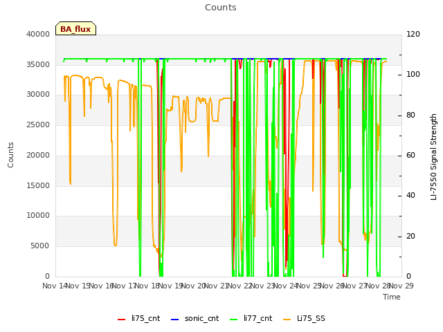 plot of Counts