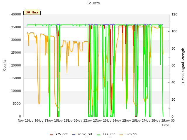 plot of Counts