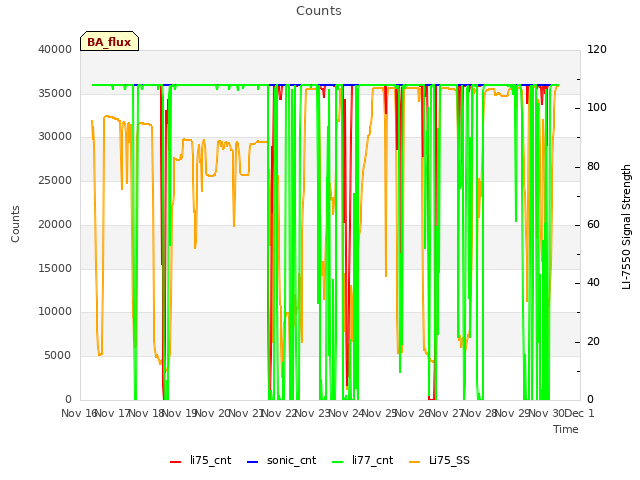 plot of Counts