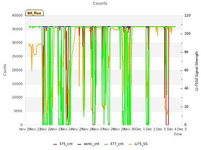 plot of Counts