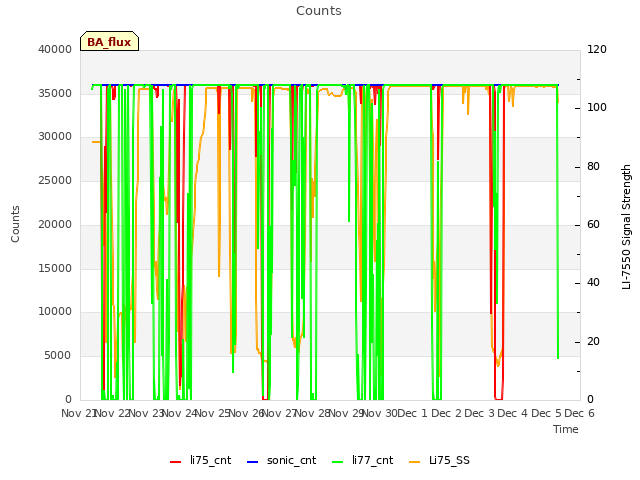 plot of Counts