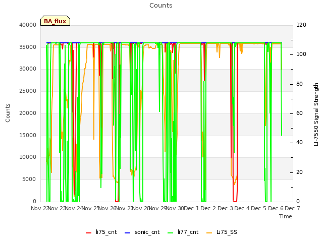 plot of Counts