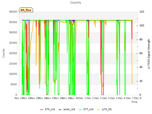 plot of Counts