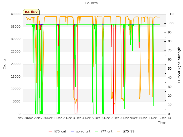 plot of Counts