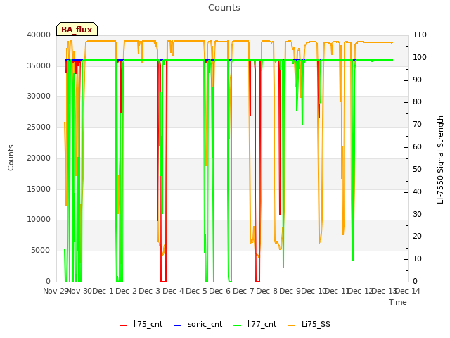 plot of Counts