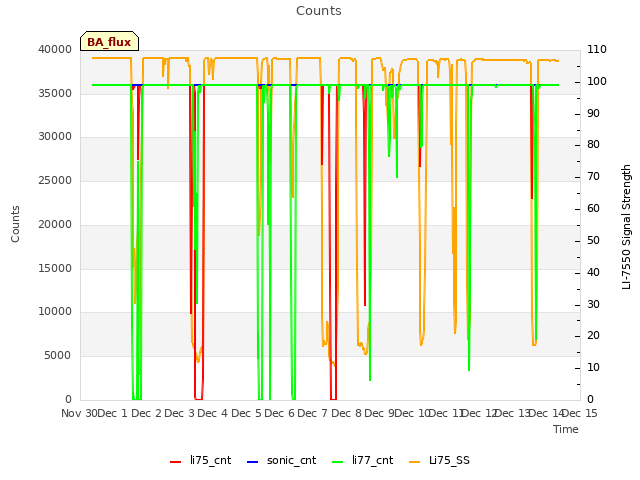 plot of Counts