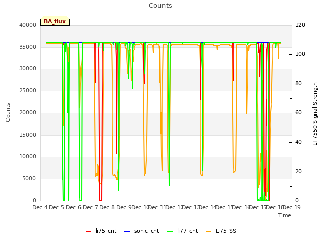 plot of Counts