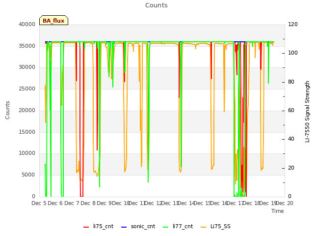 plot of Counts