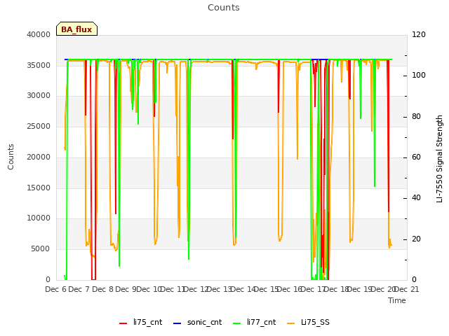 plot of Counts