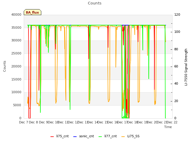 plot of Counts