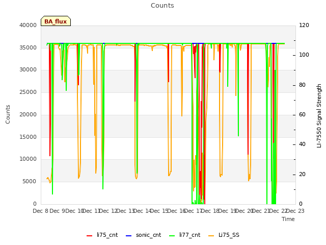 plot of Counts