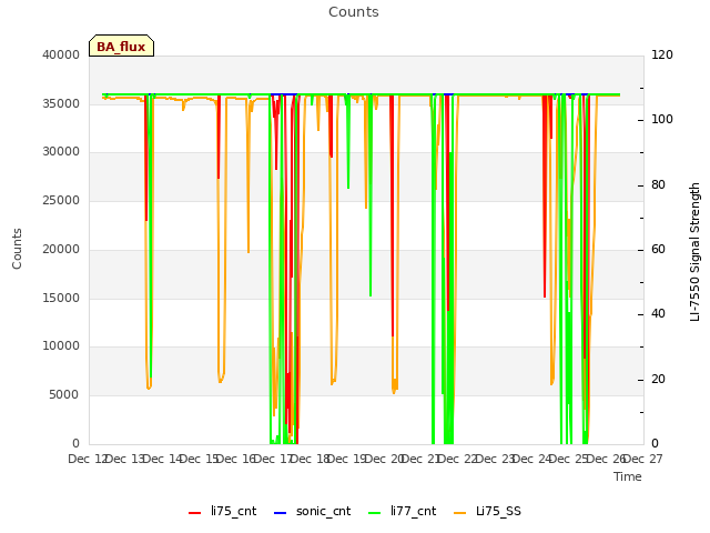 plot of Counts