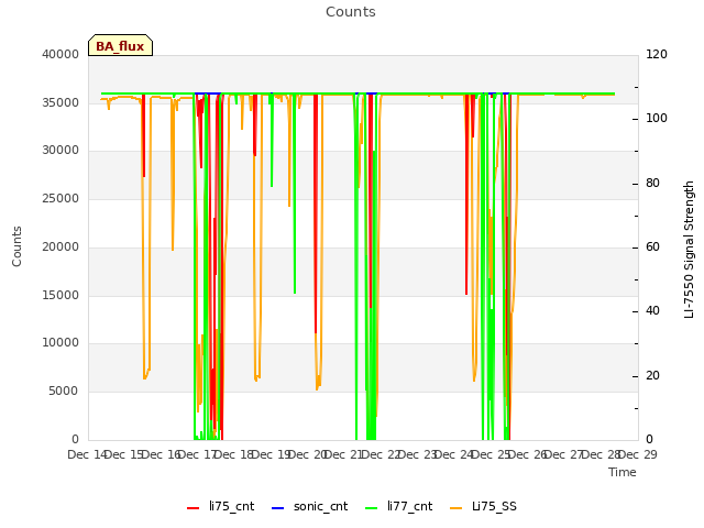 plot of Counts