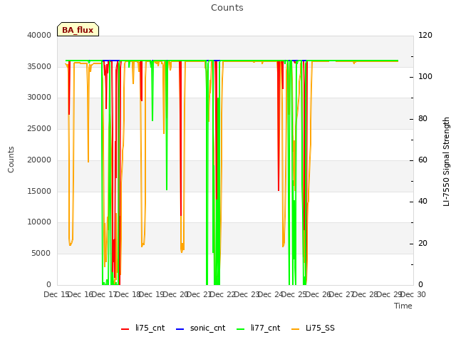 plot of Counts