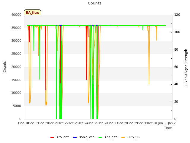 plot of Counts